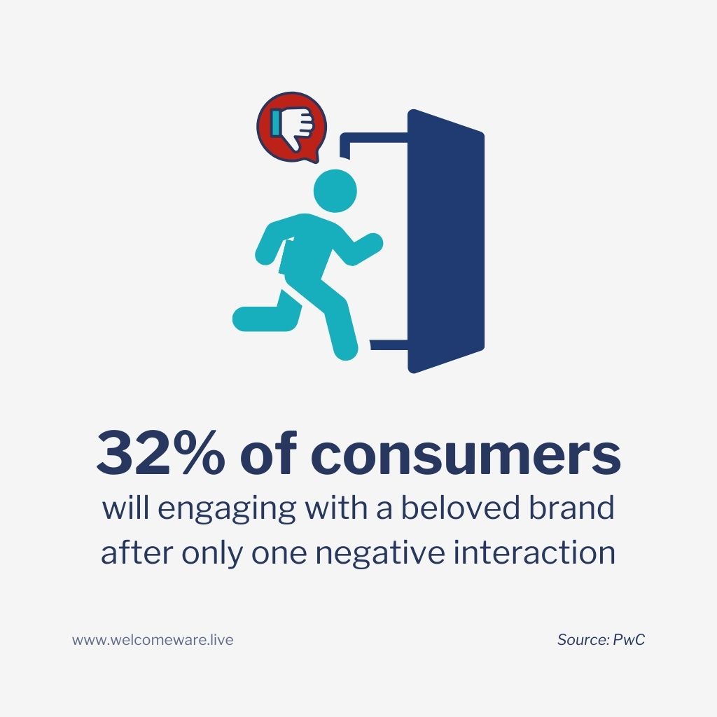 Statistic about how poor customer experience and front desk performance  can lead to customer attrition